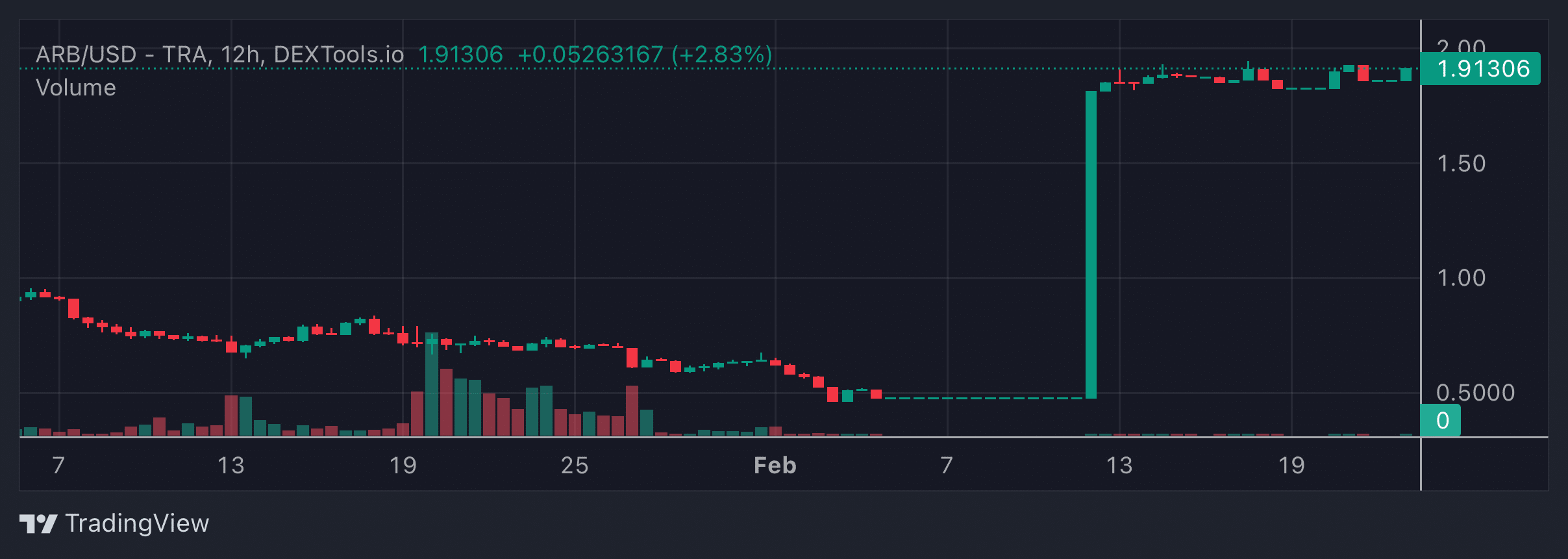 ARB Price Chart