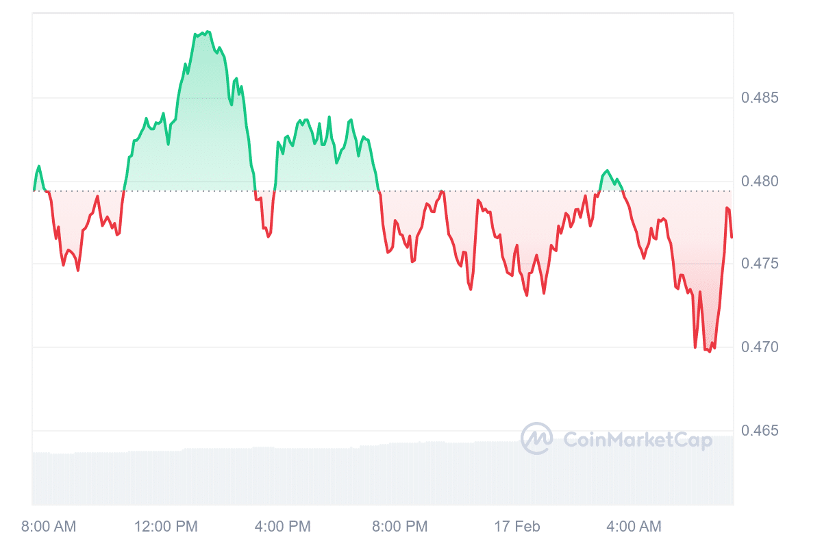 ARB Price Chart