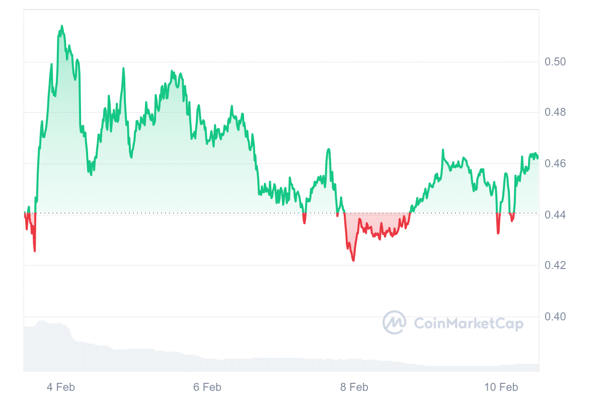 5 Greatest Low cost Crypto to Purchase Now Below 1 Greenback – Cardano, Arbitrum, Onyxcoin, Algorand