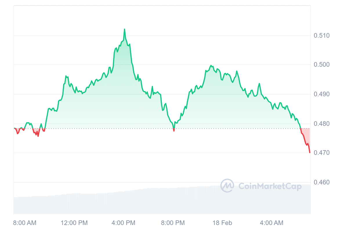 ARB Price Chart