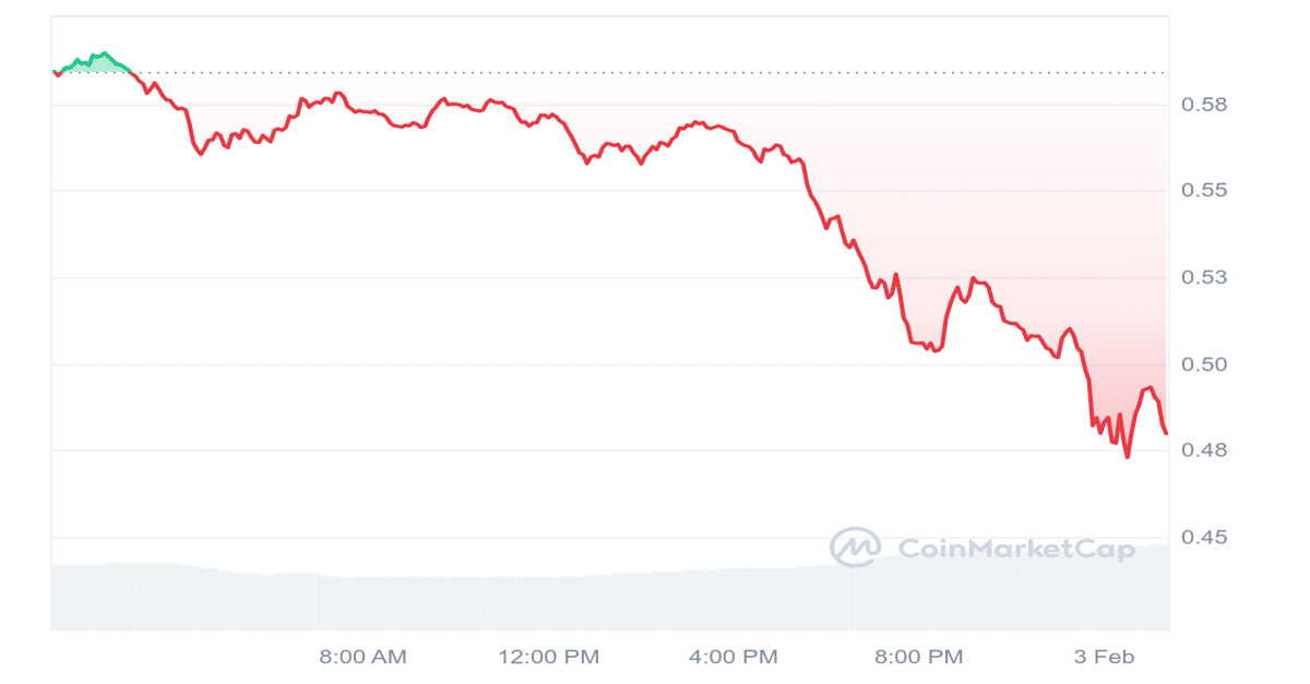 ARB Price Chart