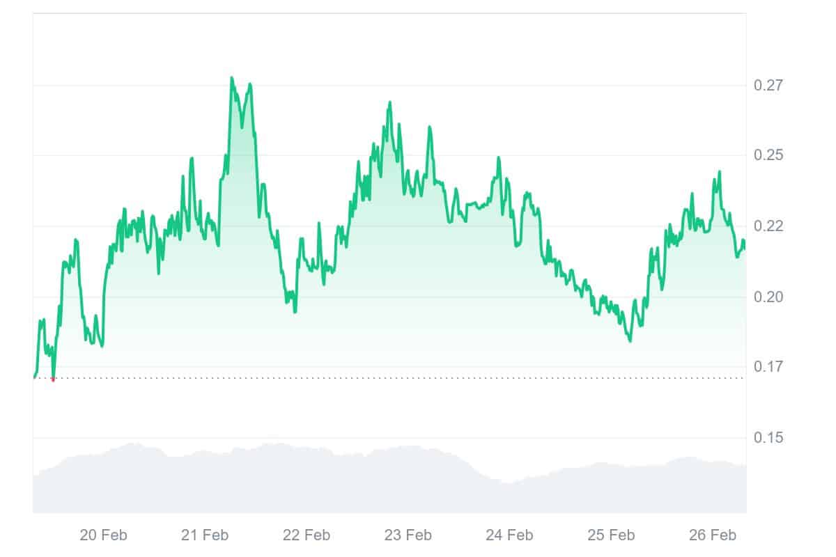 ARC Price Chart