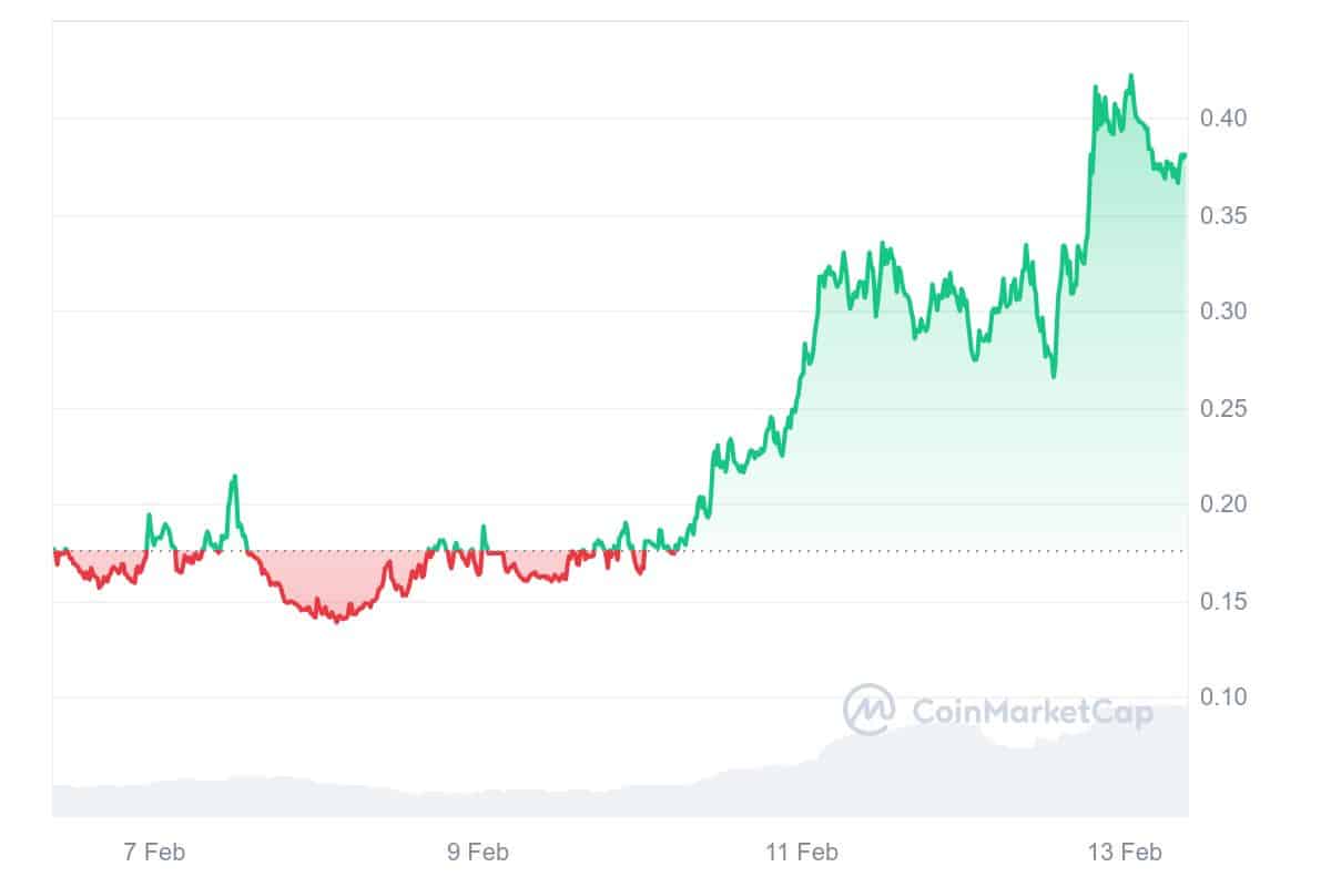 ARC Price Chart