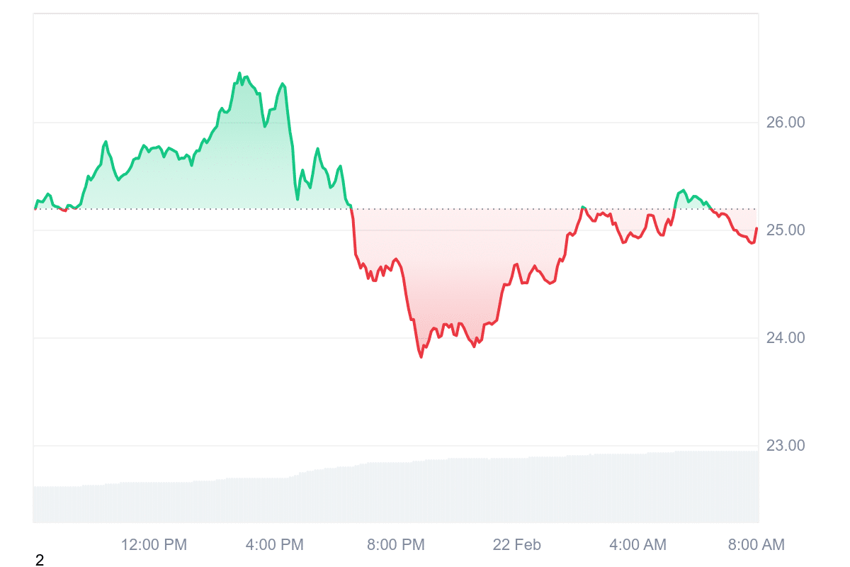 AVAX Price Chart