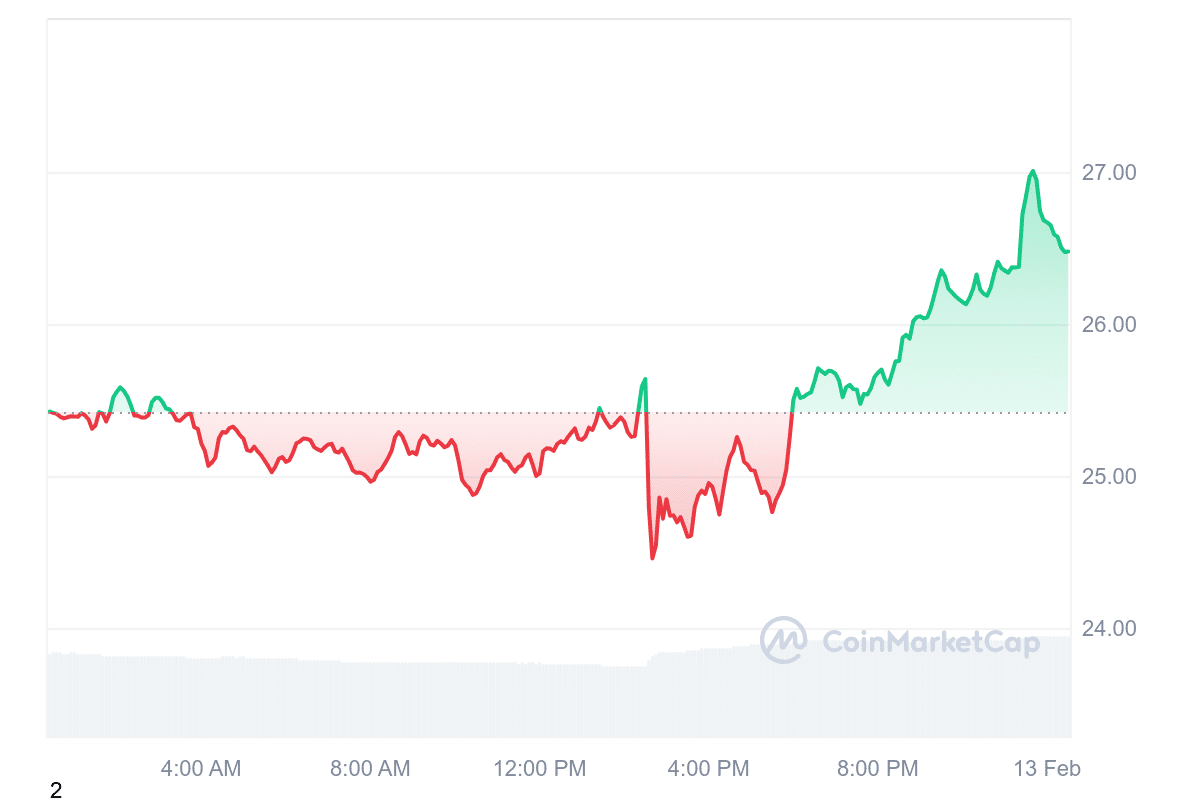 AVAX Price Chart