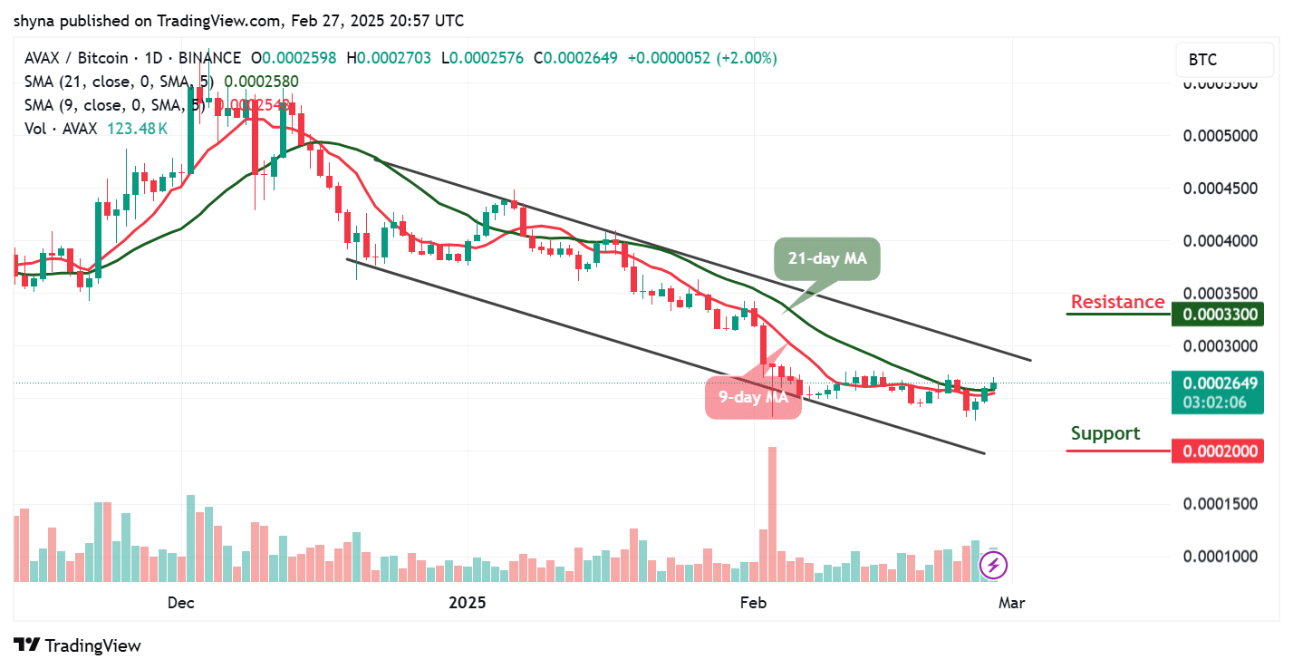 Avalanche Price Prediction for Today, February 27 – AVAX Technical Analysis