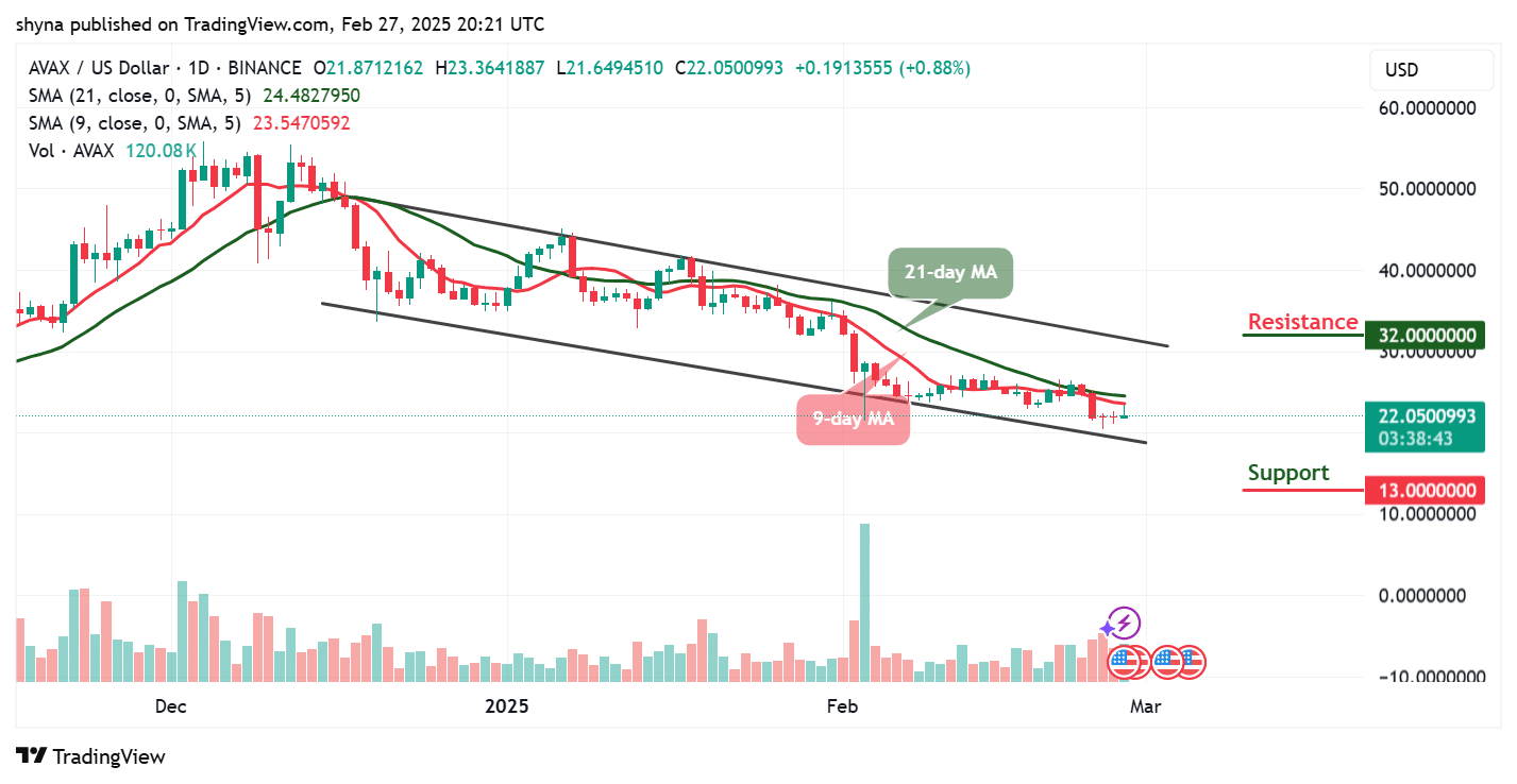 Avalanche Price Prediction for Today, February 27 – AVAX Technical Analysis