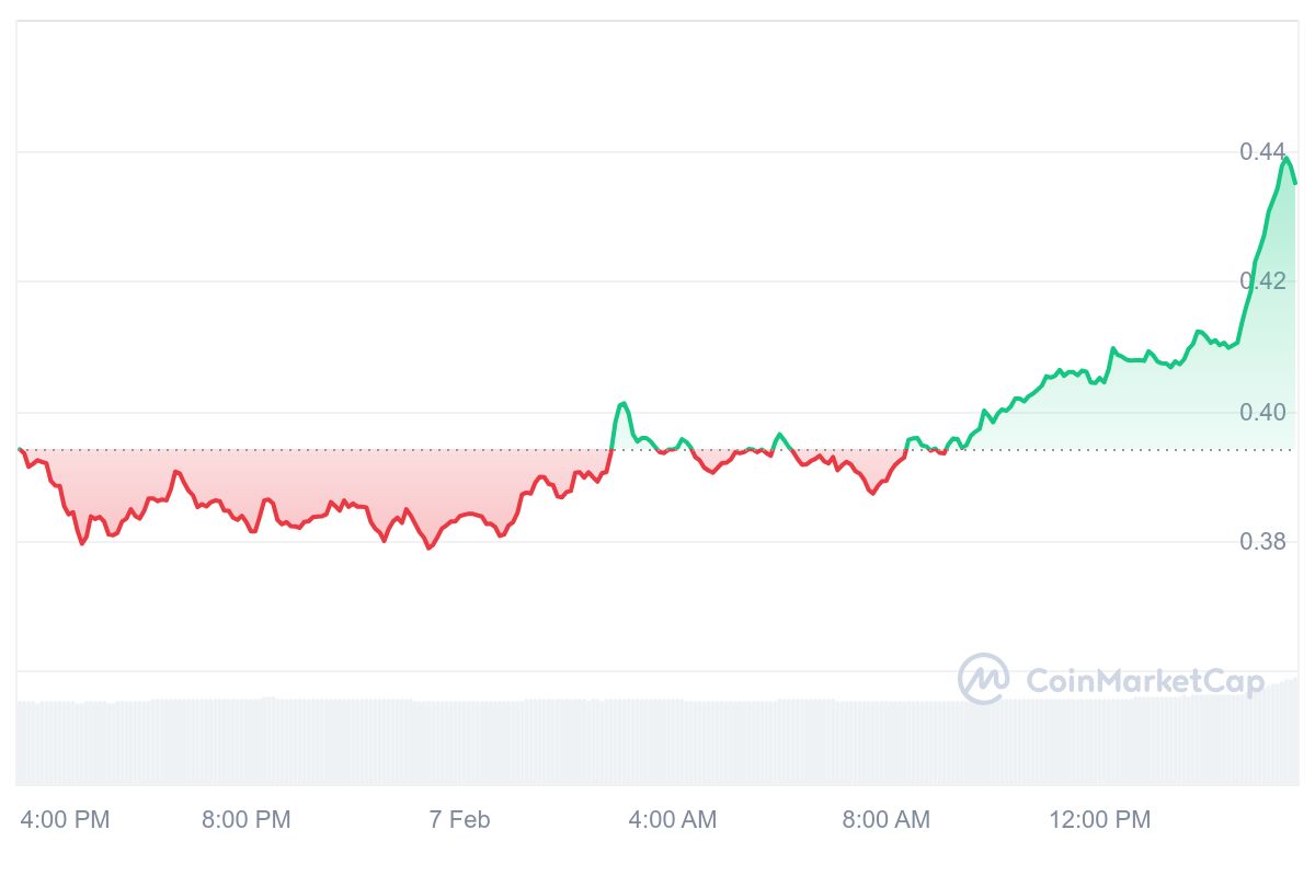 AXL Price Chart