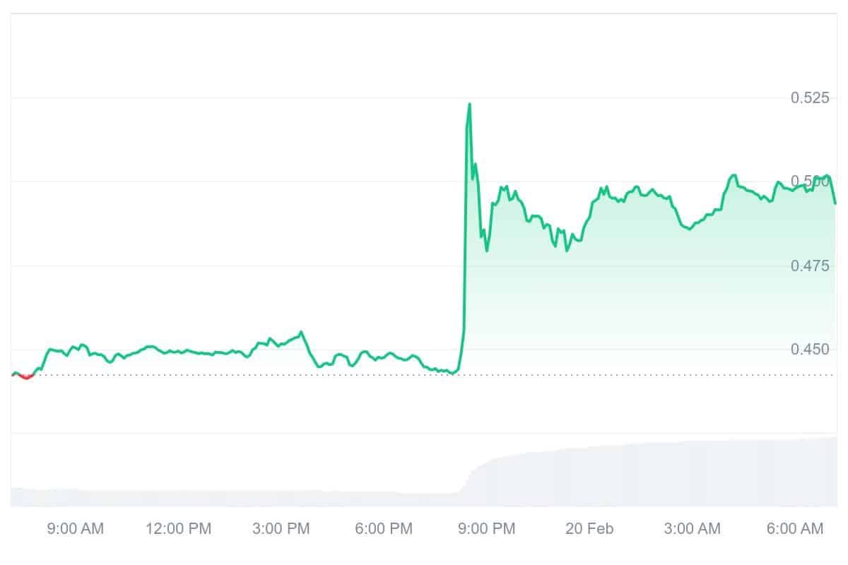 AXL Price Chart