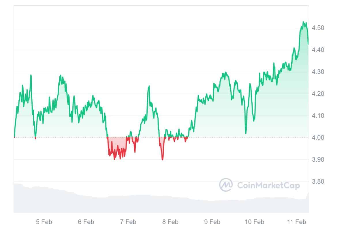 AXS Price Chart