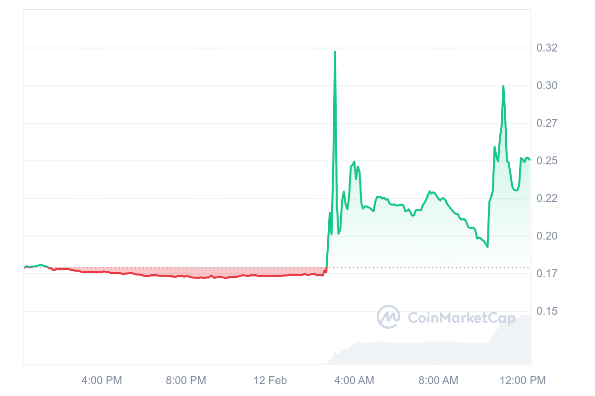 AZERO Price Chart