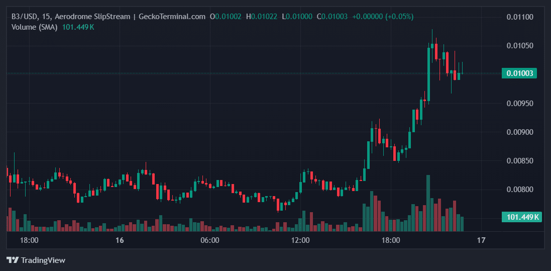 B3 Price Chart