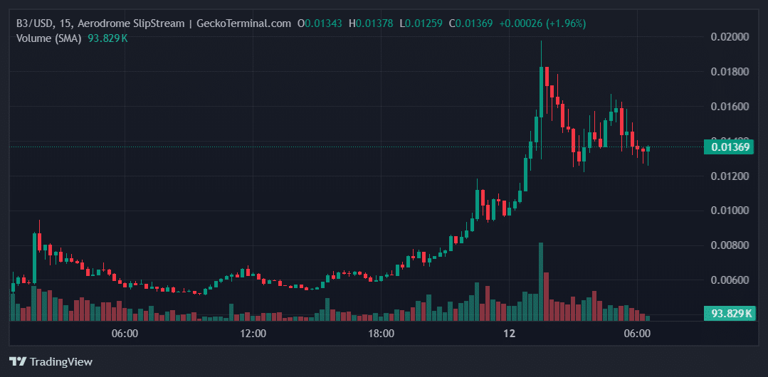 B3 Price Chart