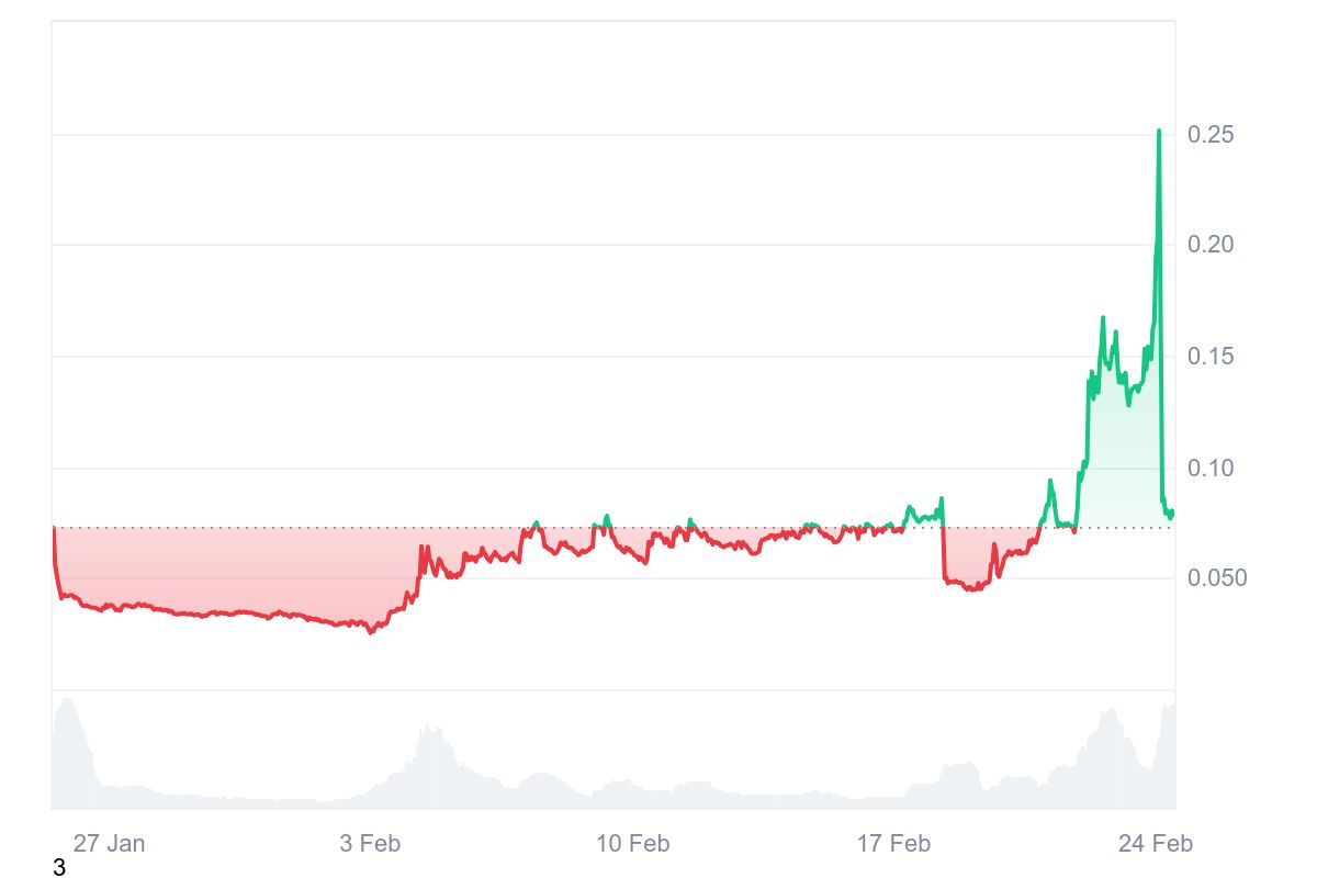 BAN Price Chart