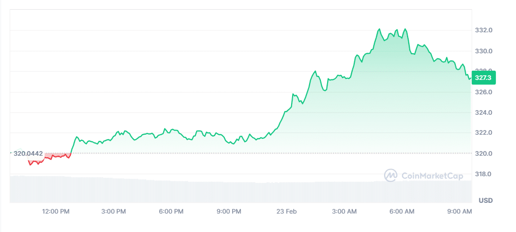 BCH Price Chart