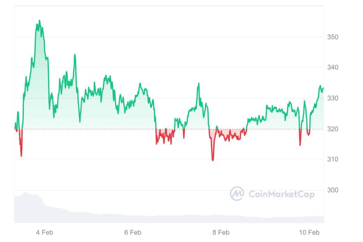 BCH Price Chart