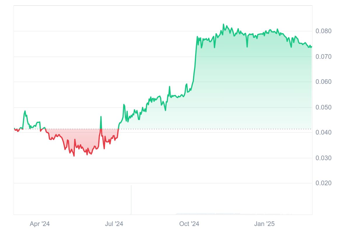 BDX Price Chart