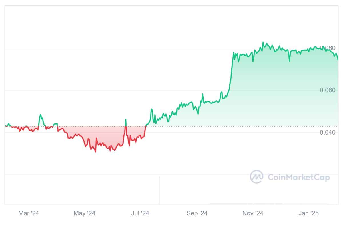 BDX Price Chart