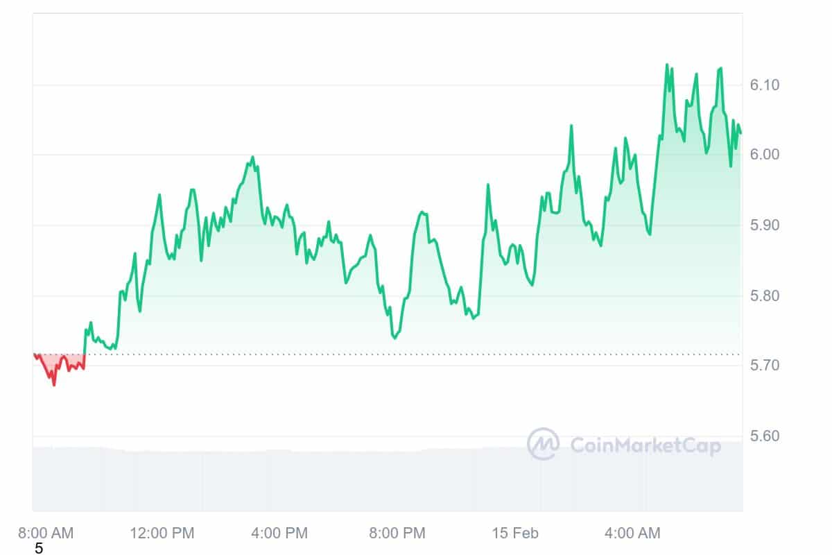 BERA Price Chart