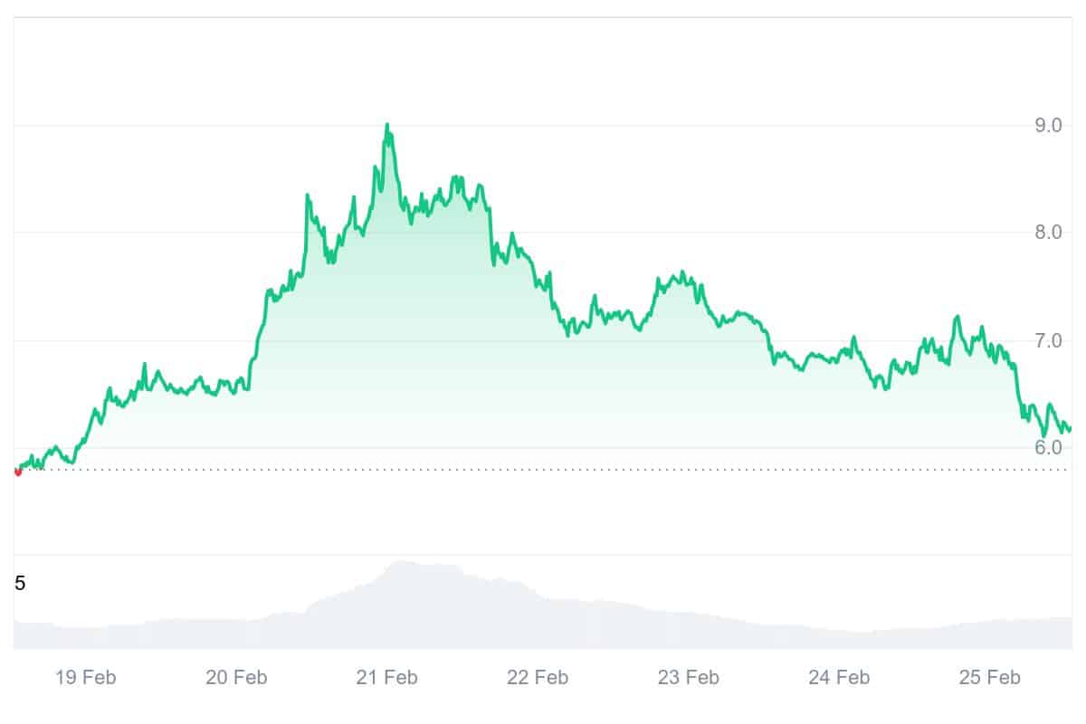 BERA Price Chart