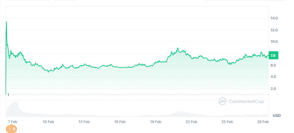 BERA Price Chart