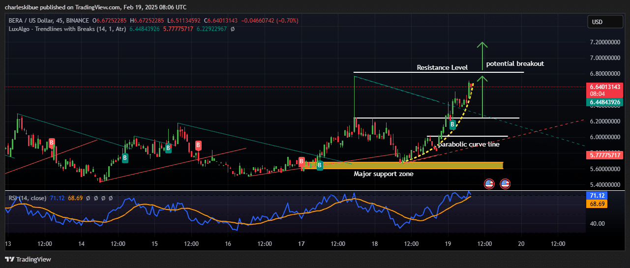 Berachain Price