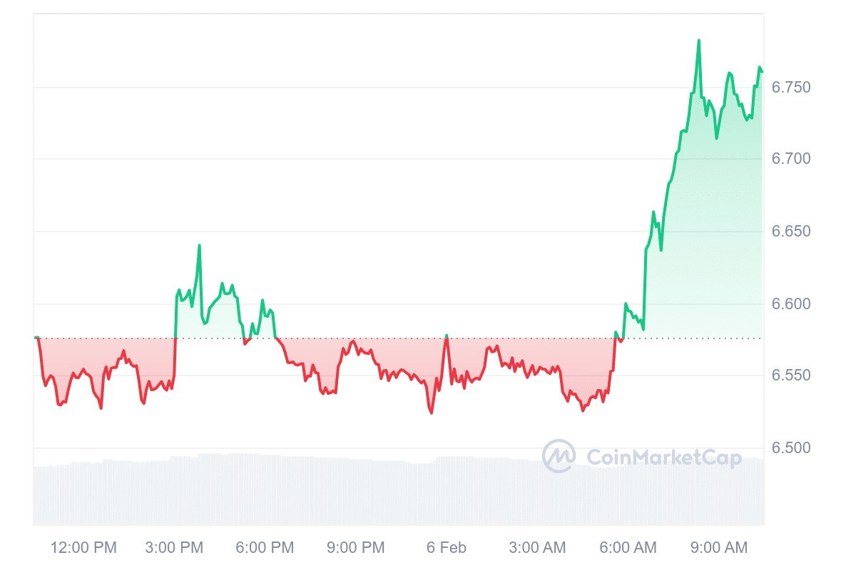 BGB Price Chart