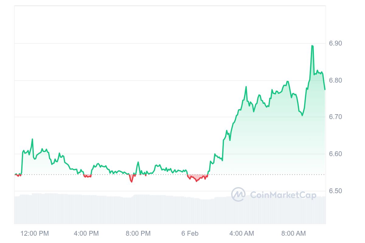 BGB Price Chart