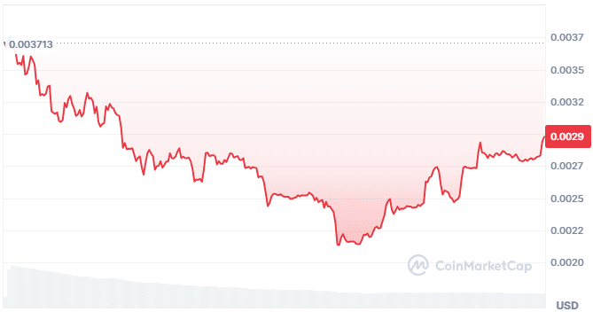 BNB Agents price chart