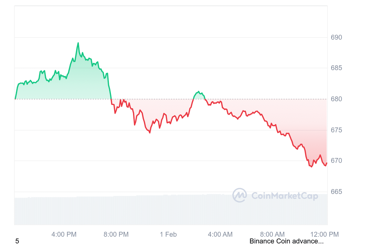 BNB Price Chart