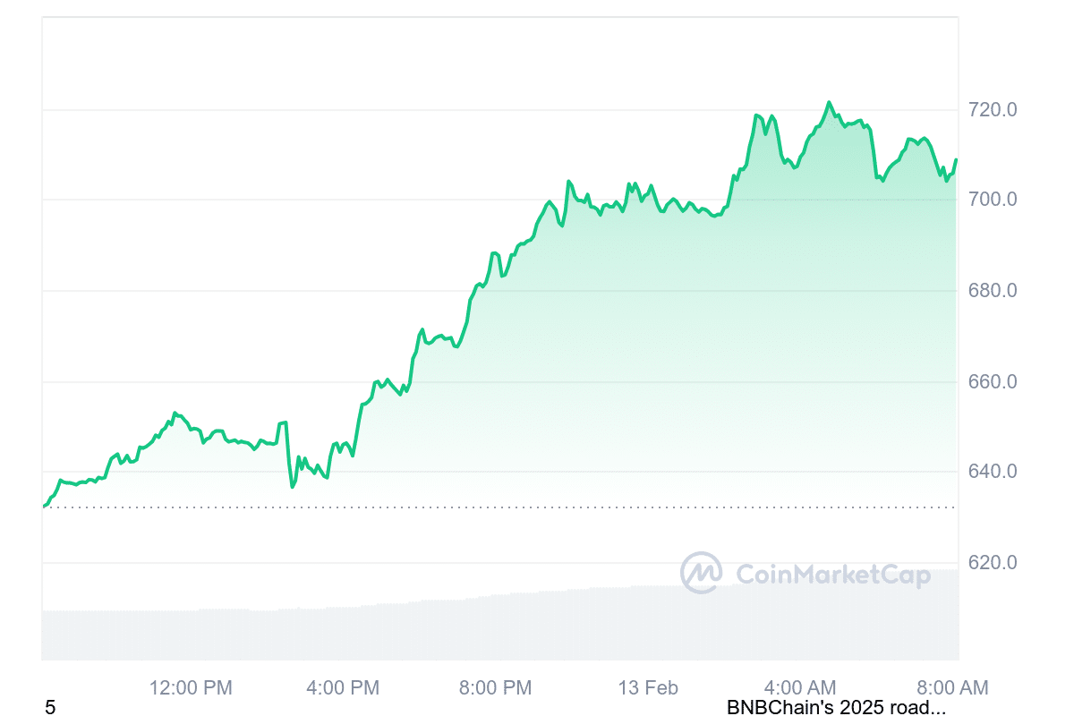 BNB Price Chart