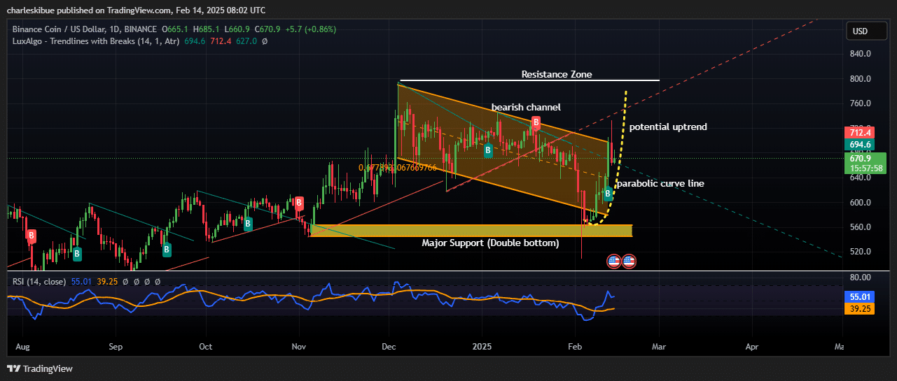 BNB price