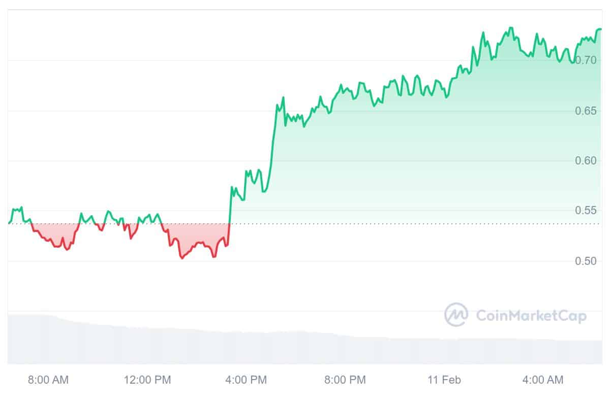 BNX Price Chart