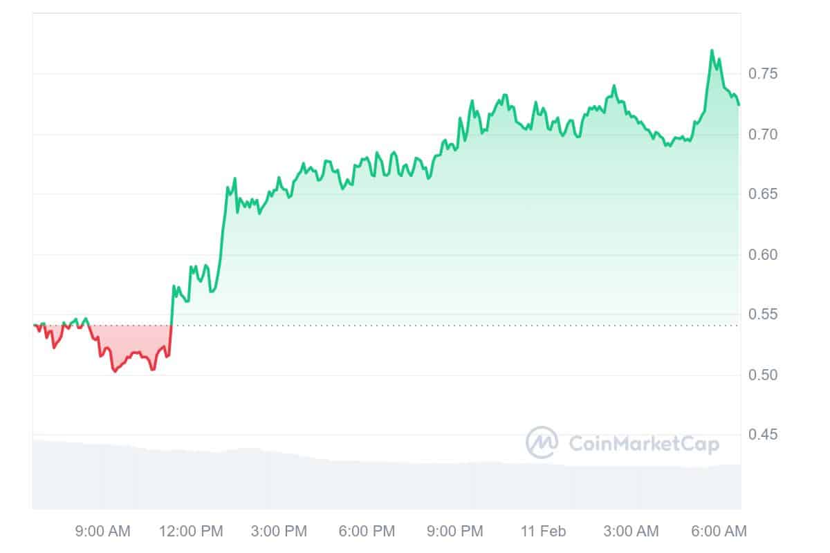 BNX Price Chart