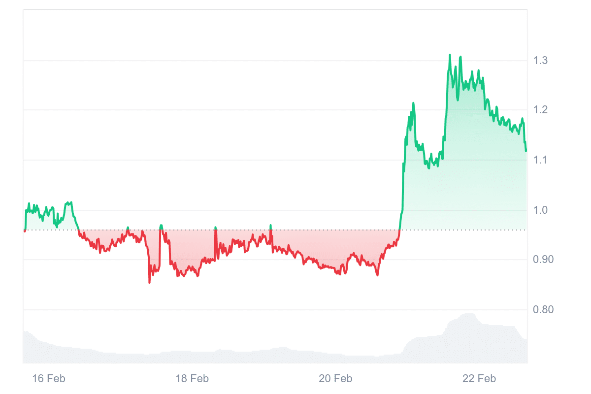 BNX Price Chart