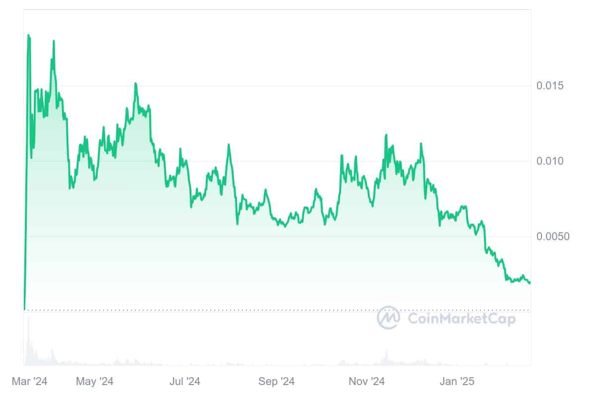 BOME Price Chart