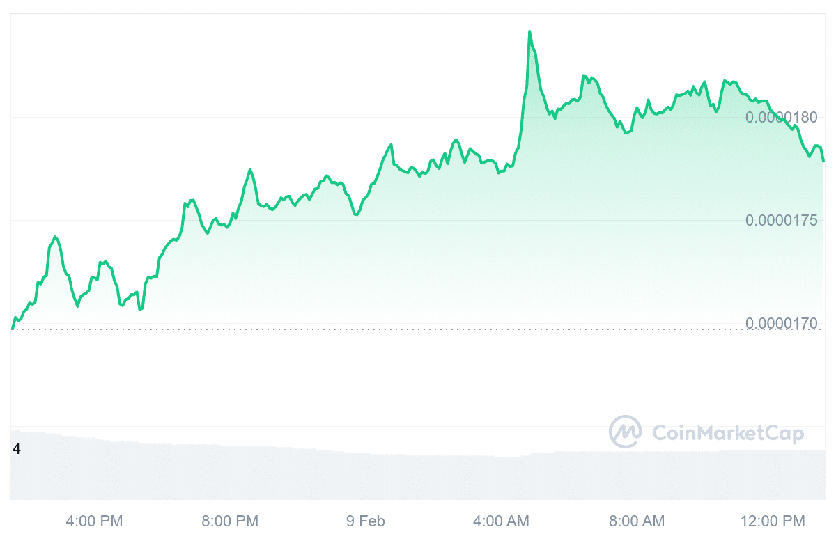 BONK Price Chart