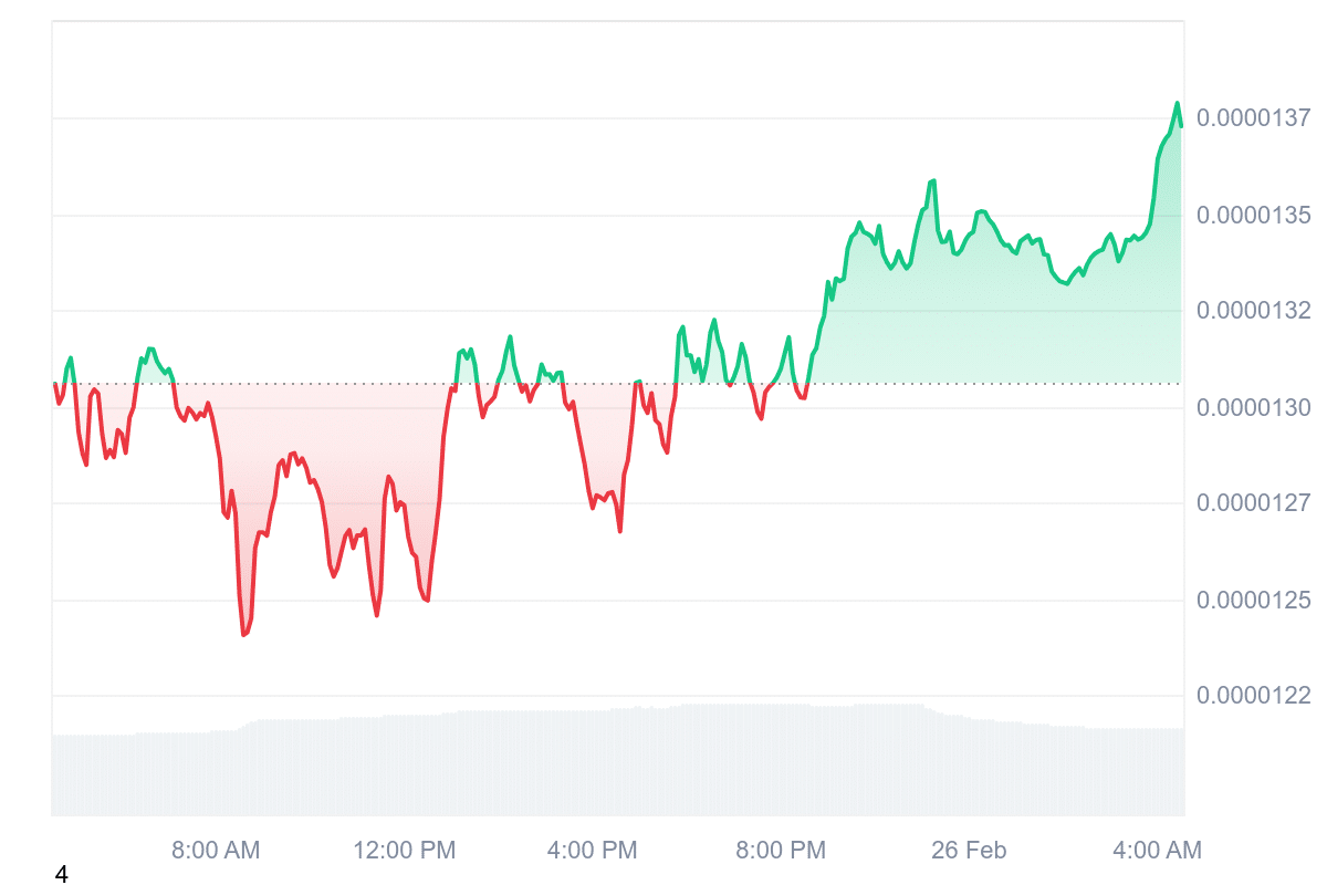 BONK Price Chart