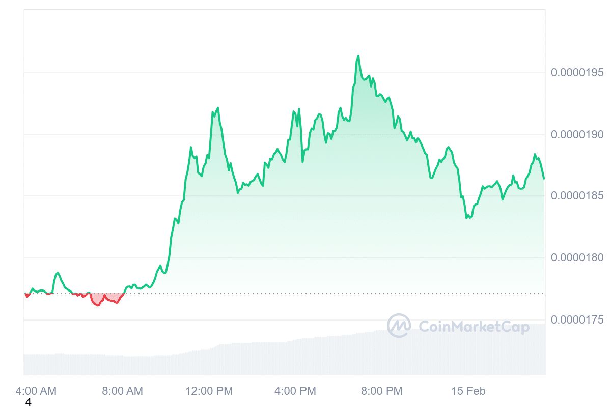 BONK Price Chart