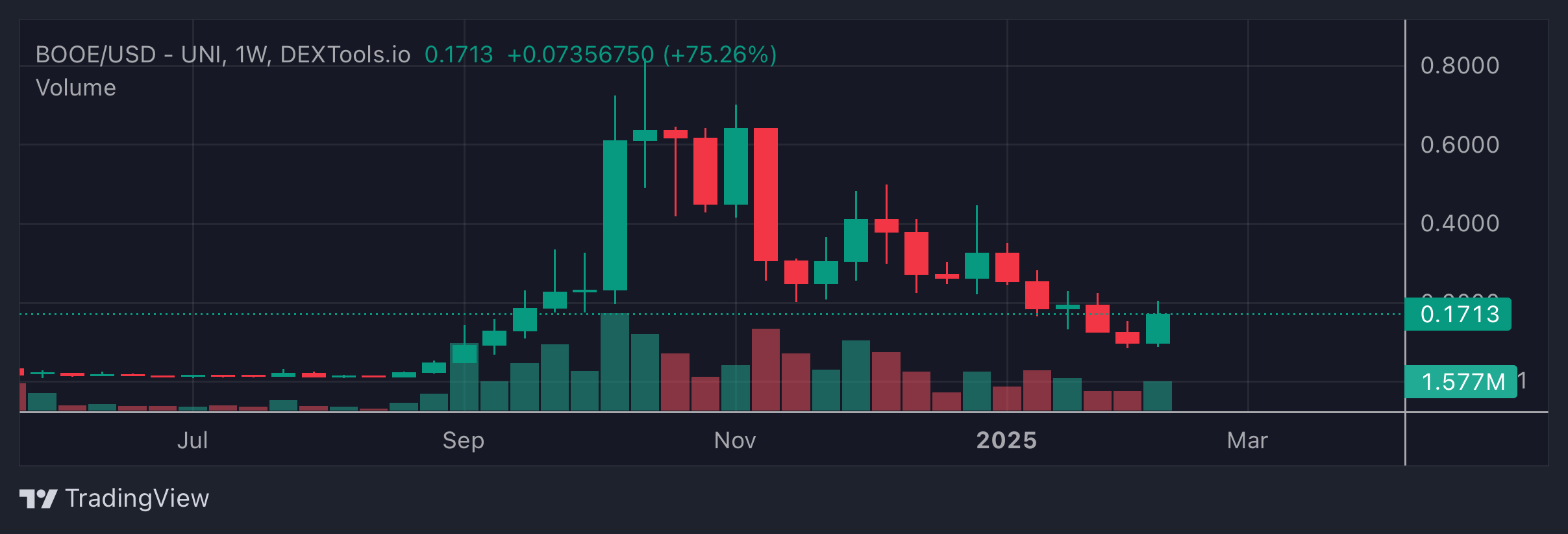 BOOE Price Chart