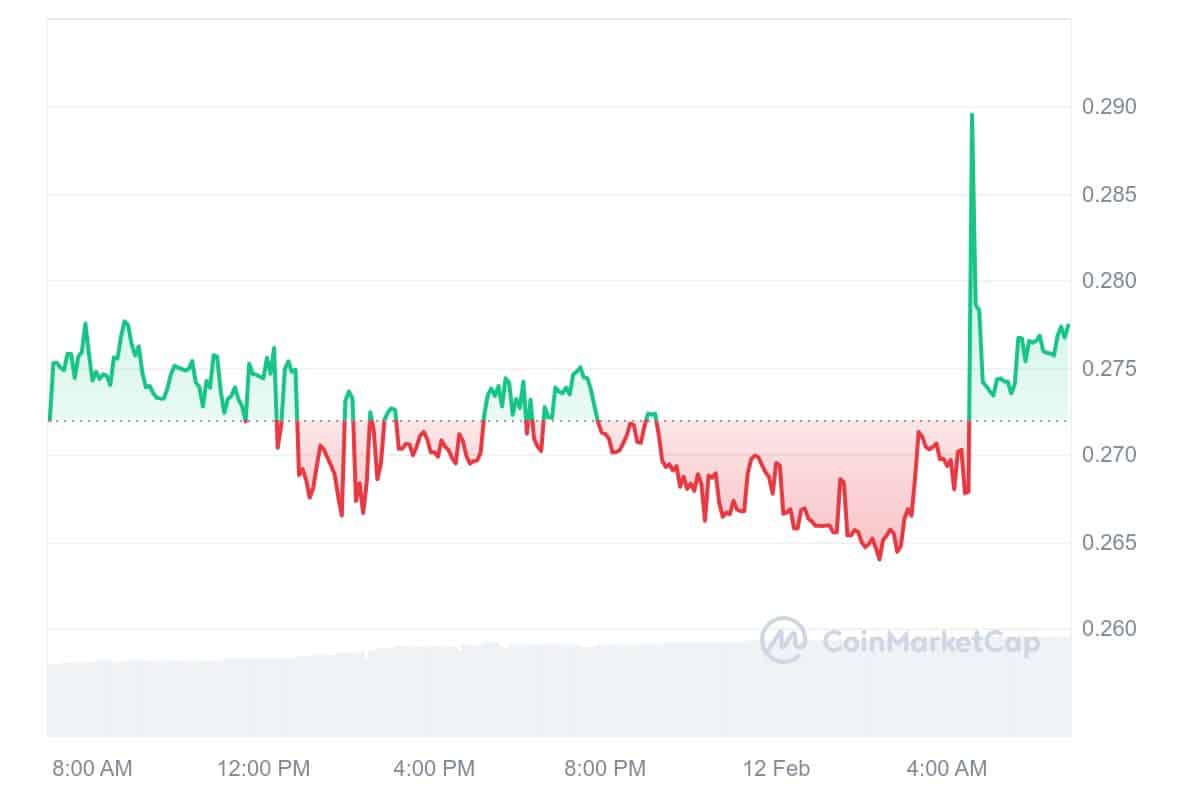 BORG Price Chart