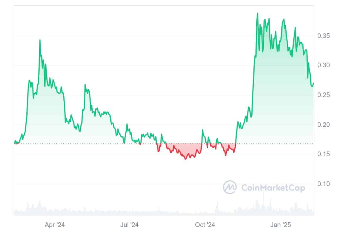 BORG Price Chart