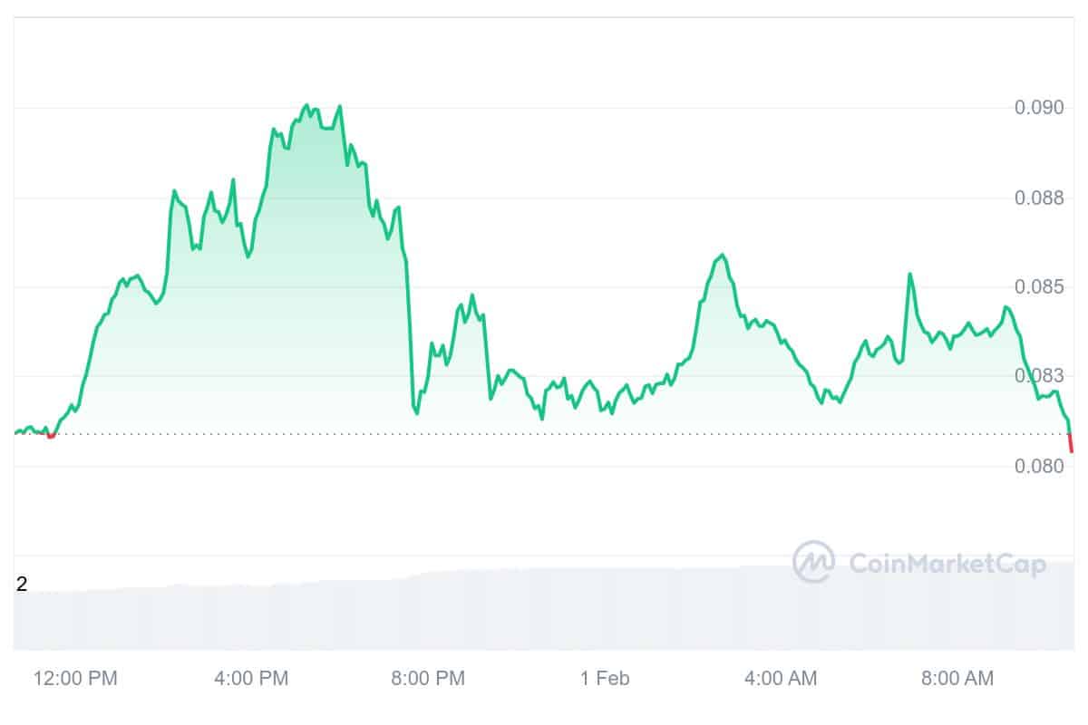 BRETT Price Chart