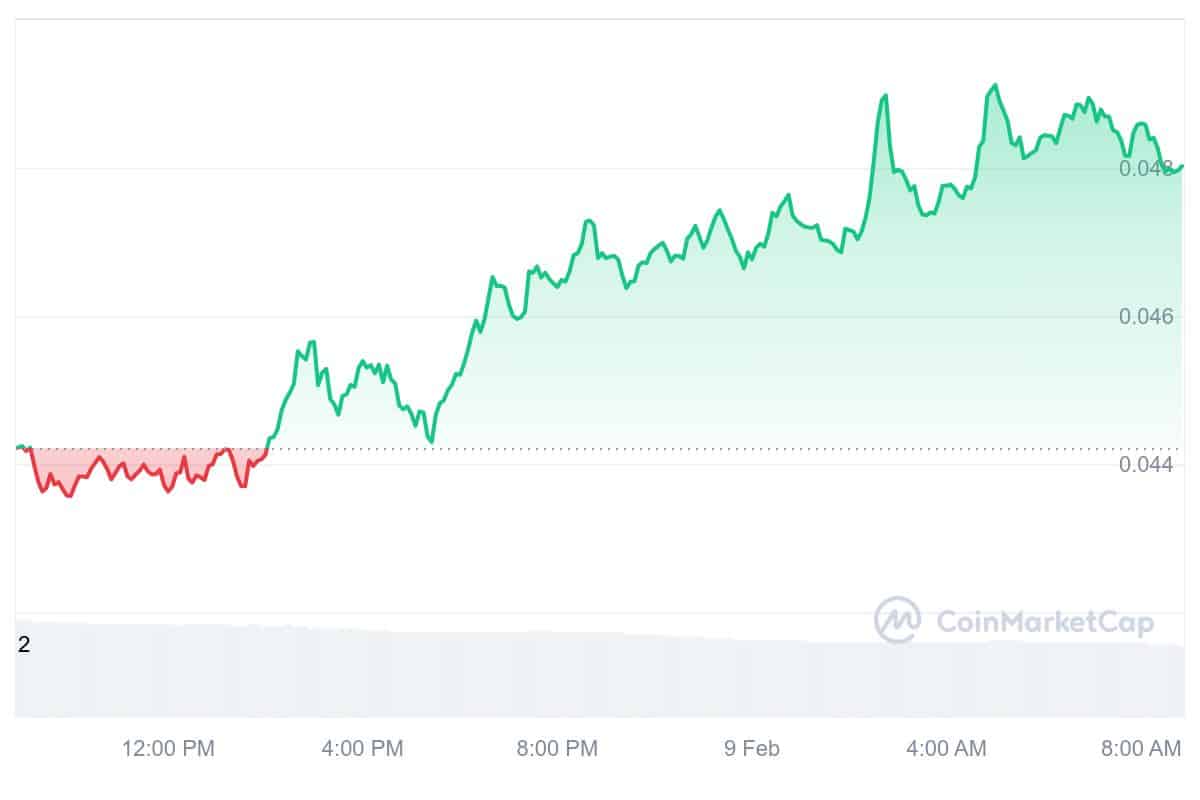 BRETT Price Chart