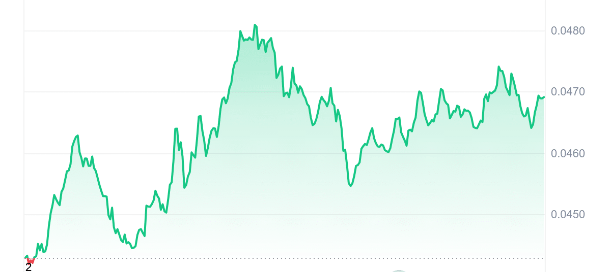 BRETT Price Chart