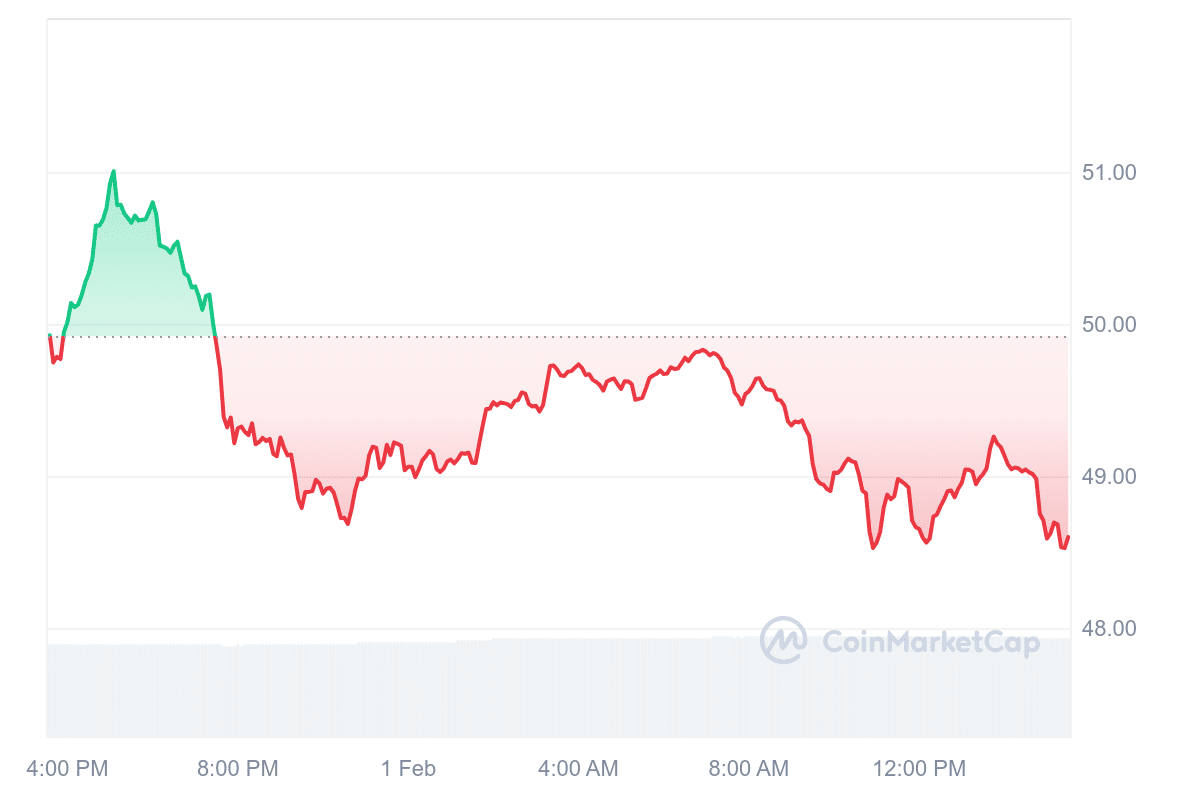 BSV Price Chart