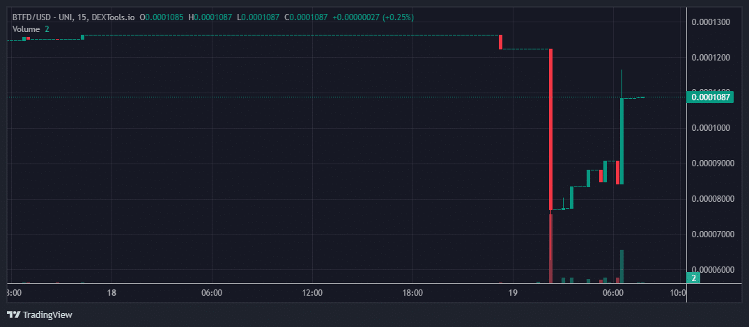 BTFD Price Chart