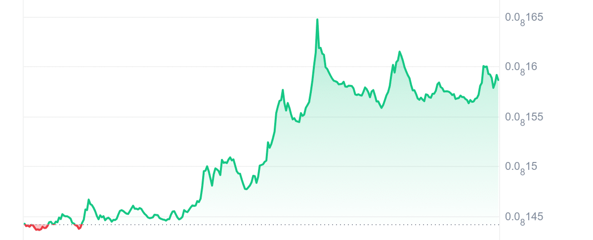 BabyDoge Price Chart