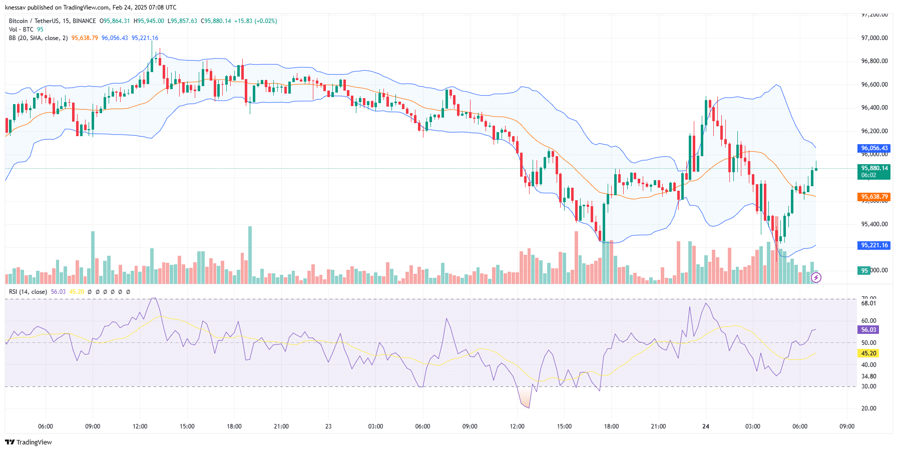 Bitcoin prediction