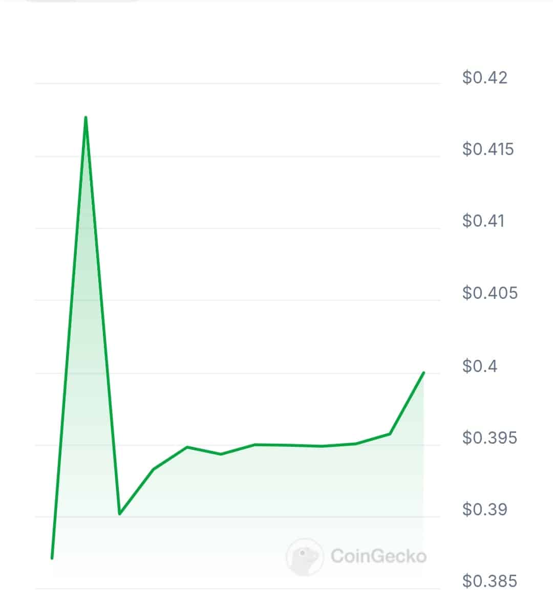 Bitdca price chart